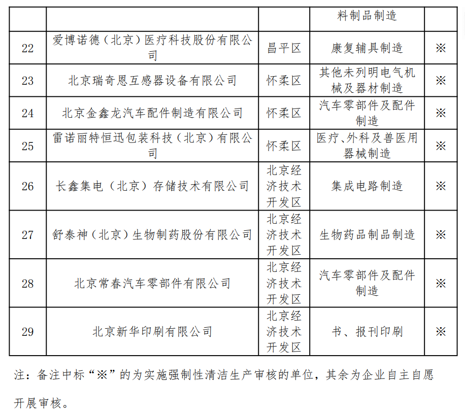 29家上榜！北京市2026年第一批清洁生产名单出炉