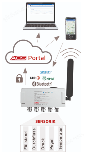 Senseca旗下ACS Control液位傳感器亮相