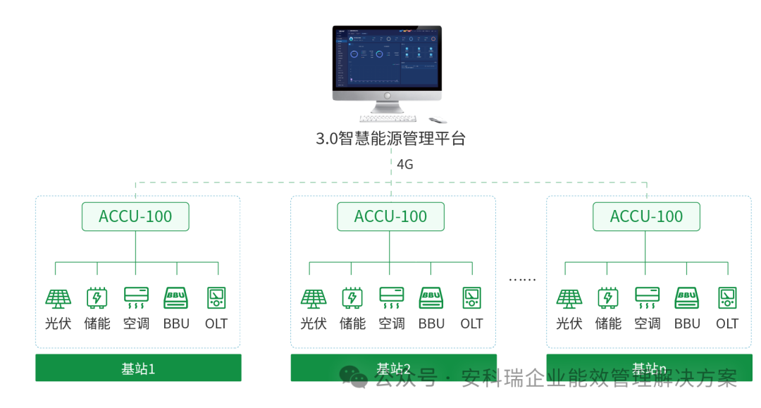 光储充协调控制器：开启基站能源管理的“智慧大脑”时代