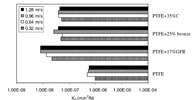 摩擦性能影響因素