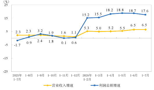 1-7月全国规模以上仪器仪表制造企业实现利润总额557.1亿元