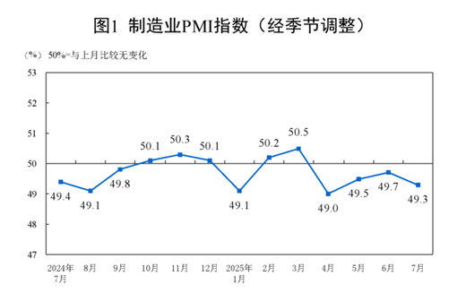 【數(shù)據發(fā)布】2025年7月中國采購經理指數(shù)運行情況
